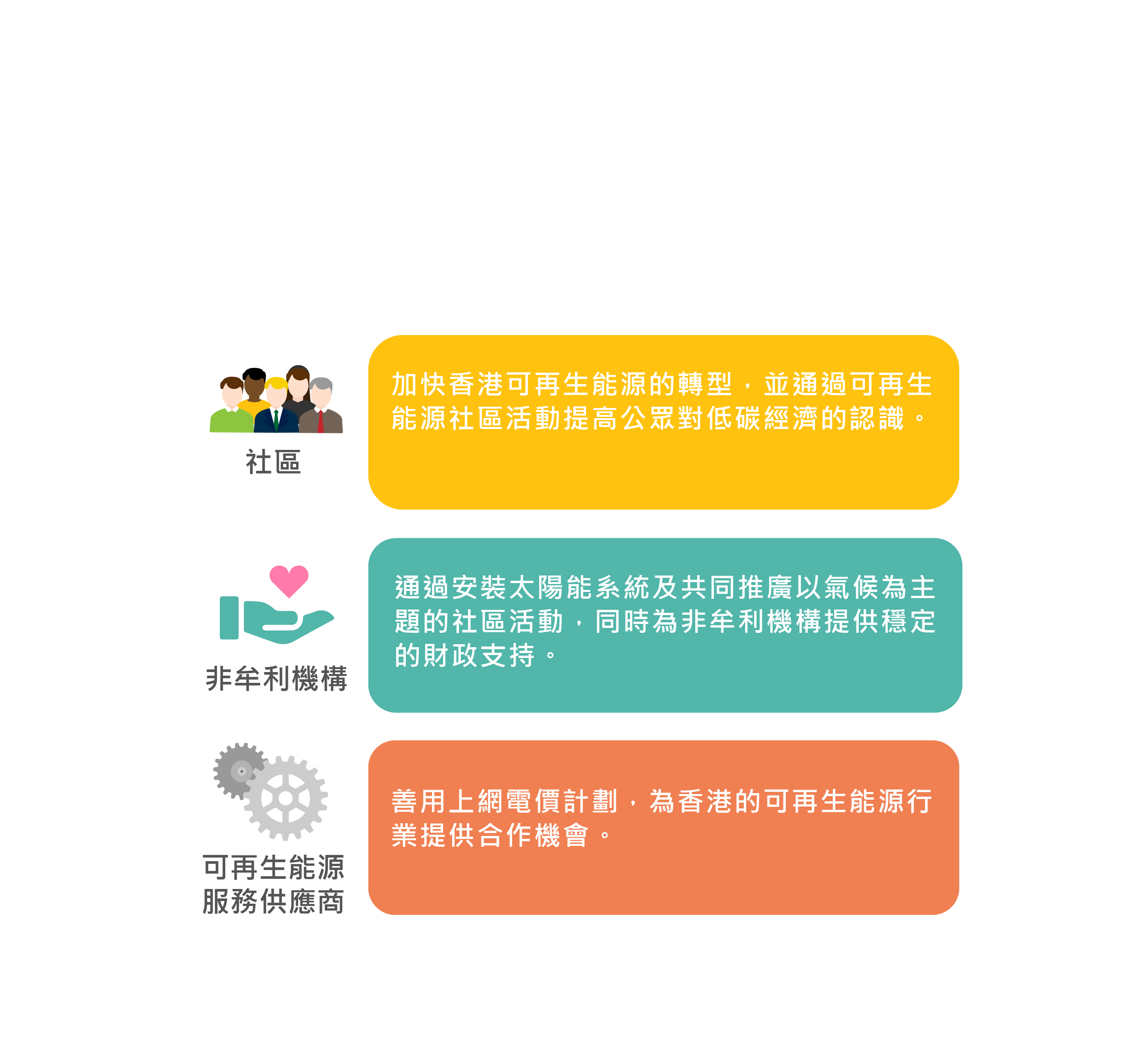 賽馬會太陽能關懷計劃的運作模式